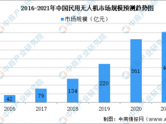 2021年中国民用无人机行业及其细分领域市场规模预测分析（图）