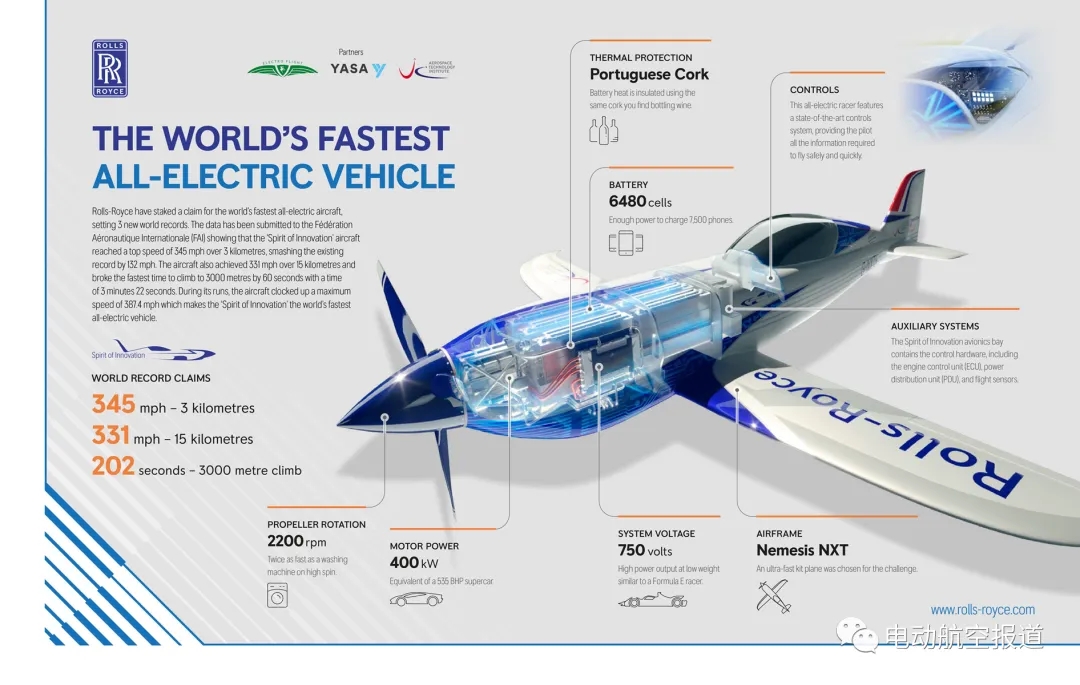 罗罗电动飞机速度世界纪录获得FAI确认