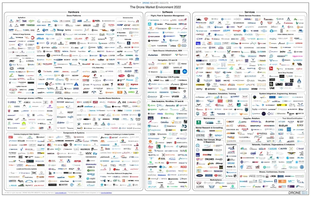 行业洞察｜2022年无人机市场地图：今年你需要知道的无人机公司“尽收眼底”
